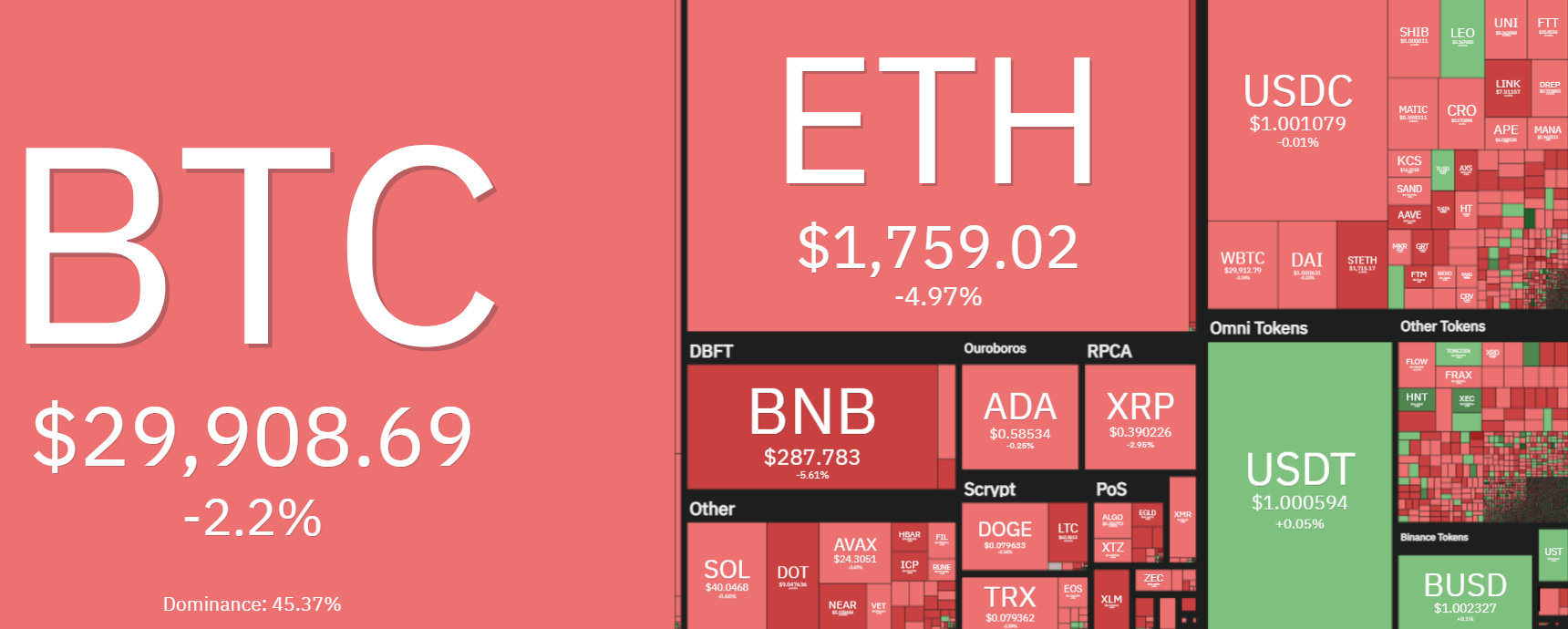 Giá Coin hôm nay 7/6: Bitcoin và altcoin đảo chiều giảm sau động thái của SEC Hoa Kỳ giữa lúc chứng khoán Mỹ tăng nhẹ