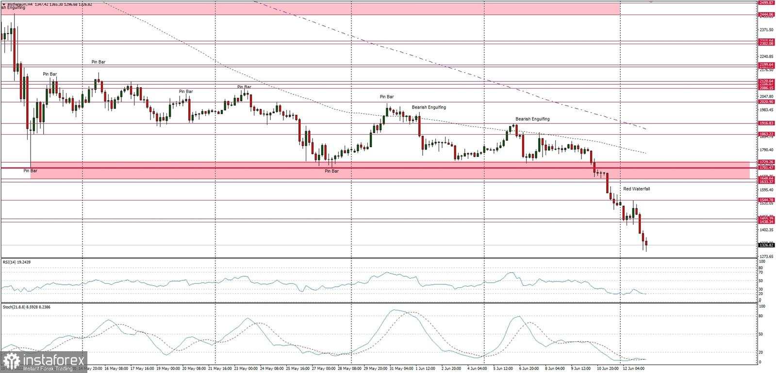 Analisis teknikal pada ETH/USD untuk 13 Juni 2022