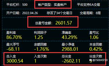 黄金实盘稳定盈利中…