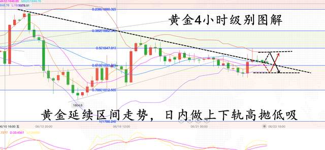 宁金虎：6.23黄金区间震荡石油趋势严峻，黄金行情走势分析策略