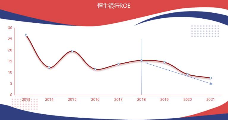 ATFX：恒生银行ROE持续走低，背后或与宽松货币政策相关