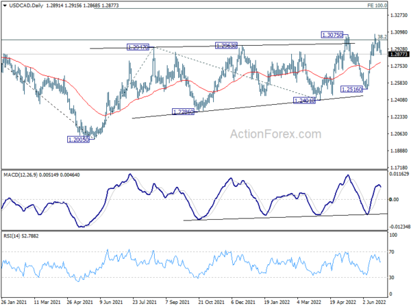 USD/CAD Daily Outlook