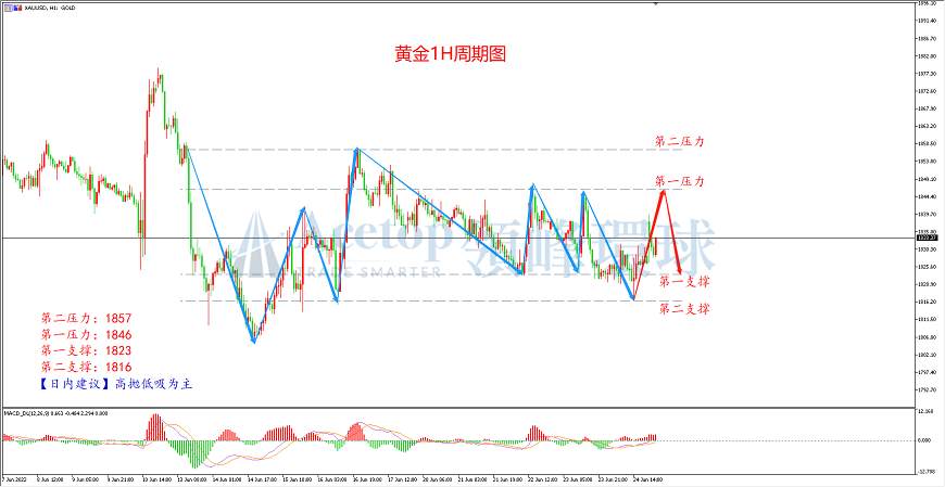 环球金银评论：对俄黄金禁令发动 乌克兰周末炮火四起