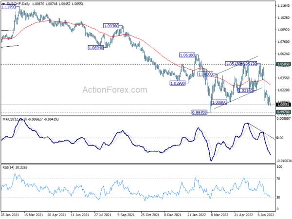 Euro Turning Softer While Swiss Franc is Firm