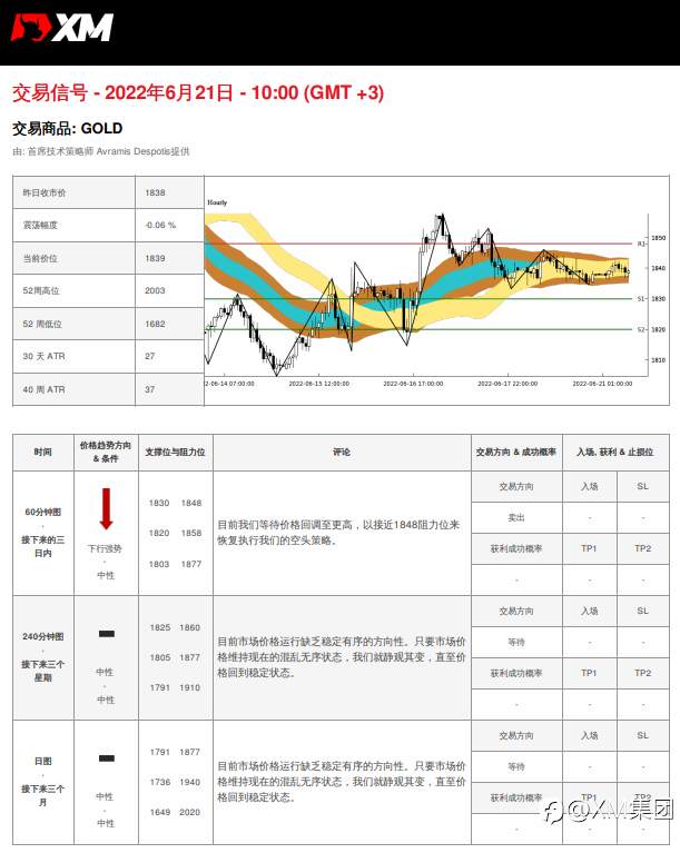 6/21 交易信号 - 黄金