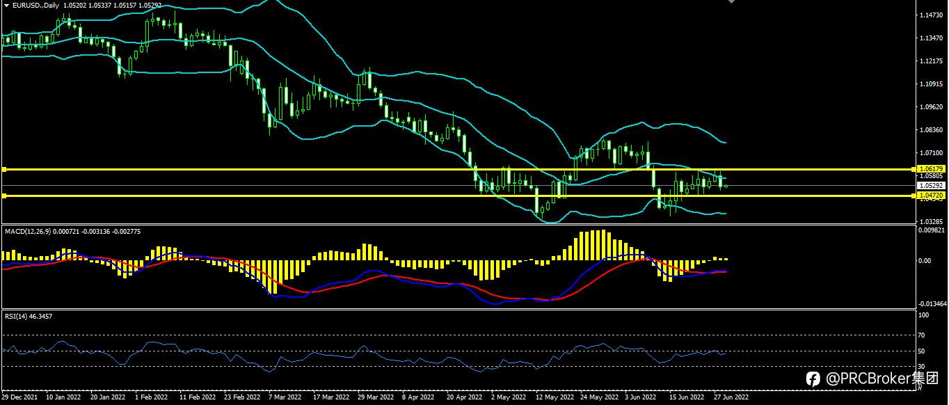PRCBroker：20220629 今日汇评