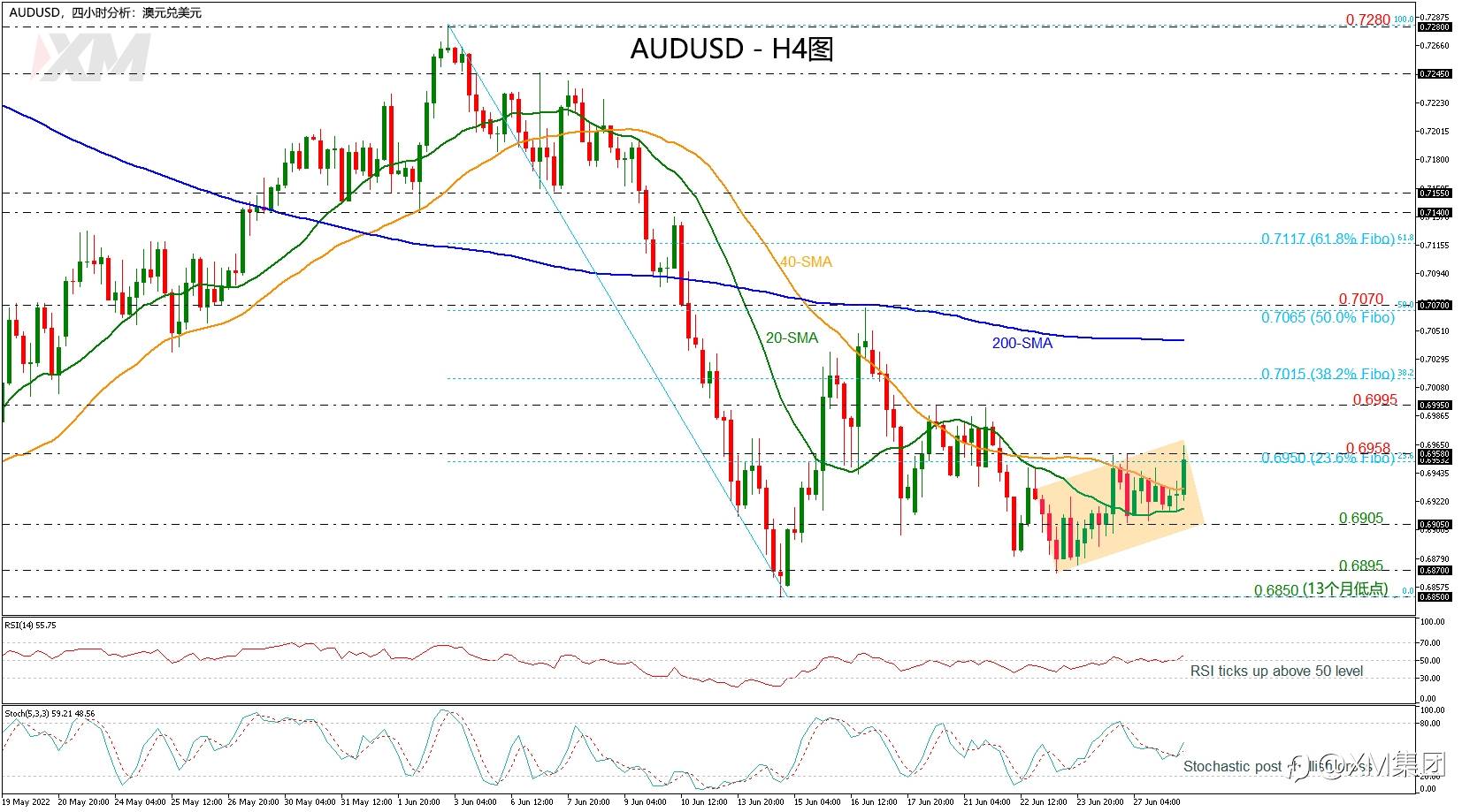 技术分析 – AUDUSD触及一周新高