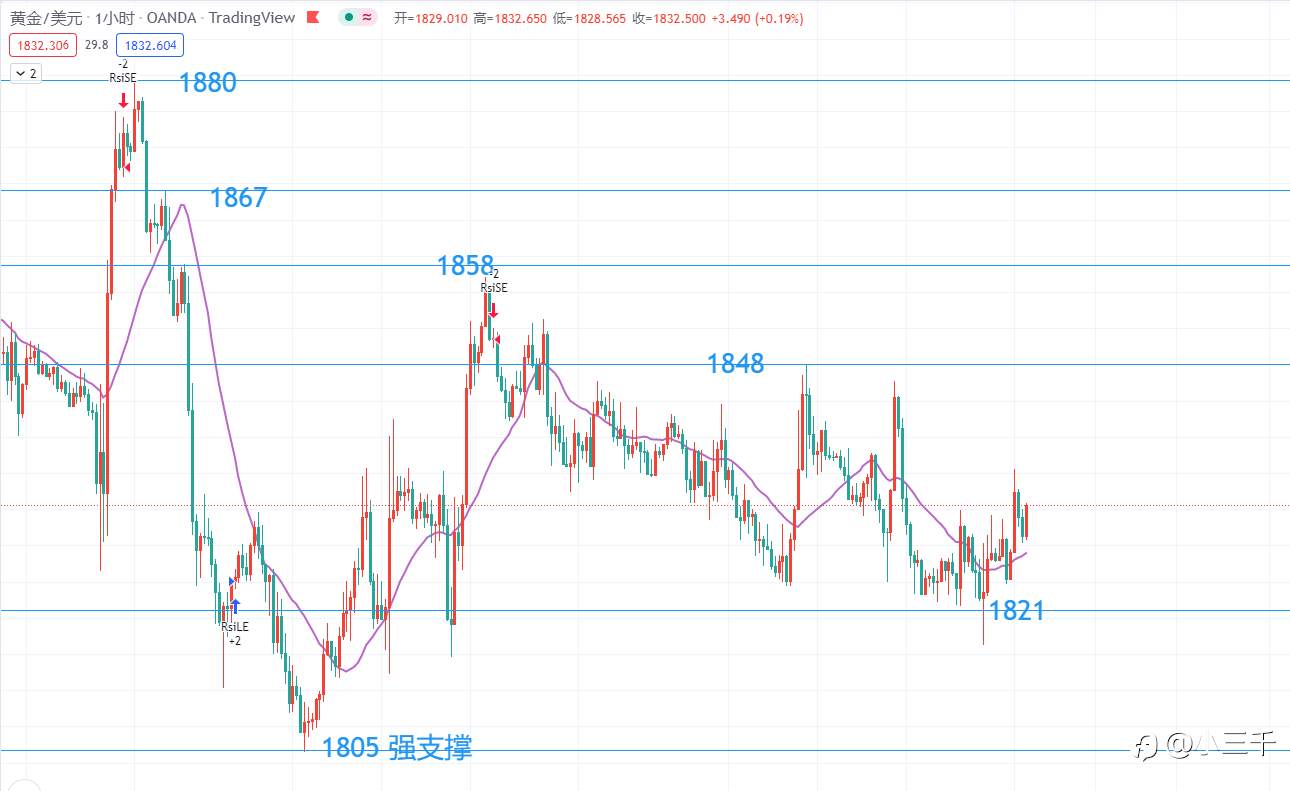 6月27号,黄金操作思路