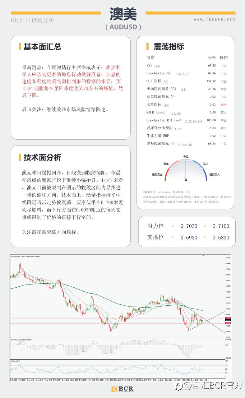 【BCR今日市场分析2022.6.21】非美警惕双底构建 RBA强调连续加息