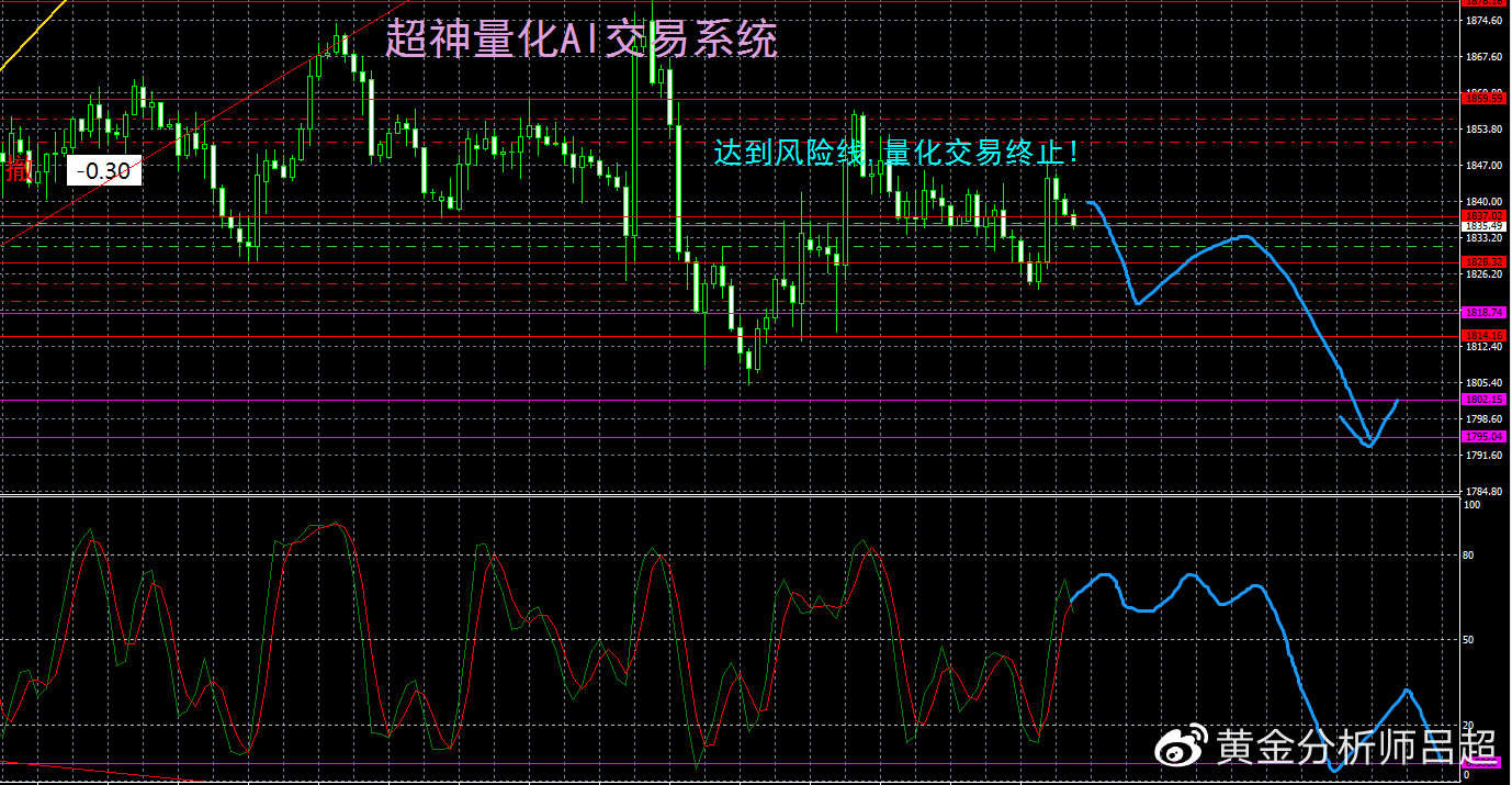 （黄金分析师吕超）短期分歧令人迷惑，下跌风险依然偏大