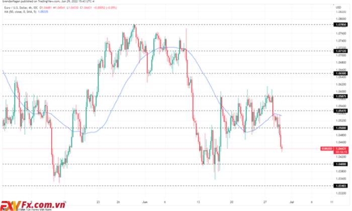 Tỷ giá EUR/USD giảm xuống dưới 1,05 sau Diễn đàn chính của ECB