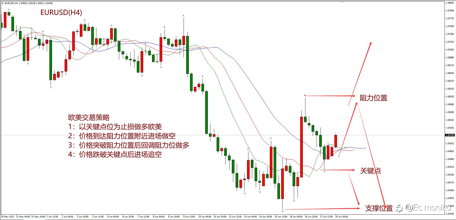 EUR/USD