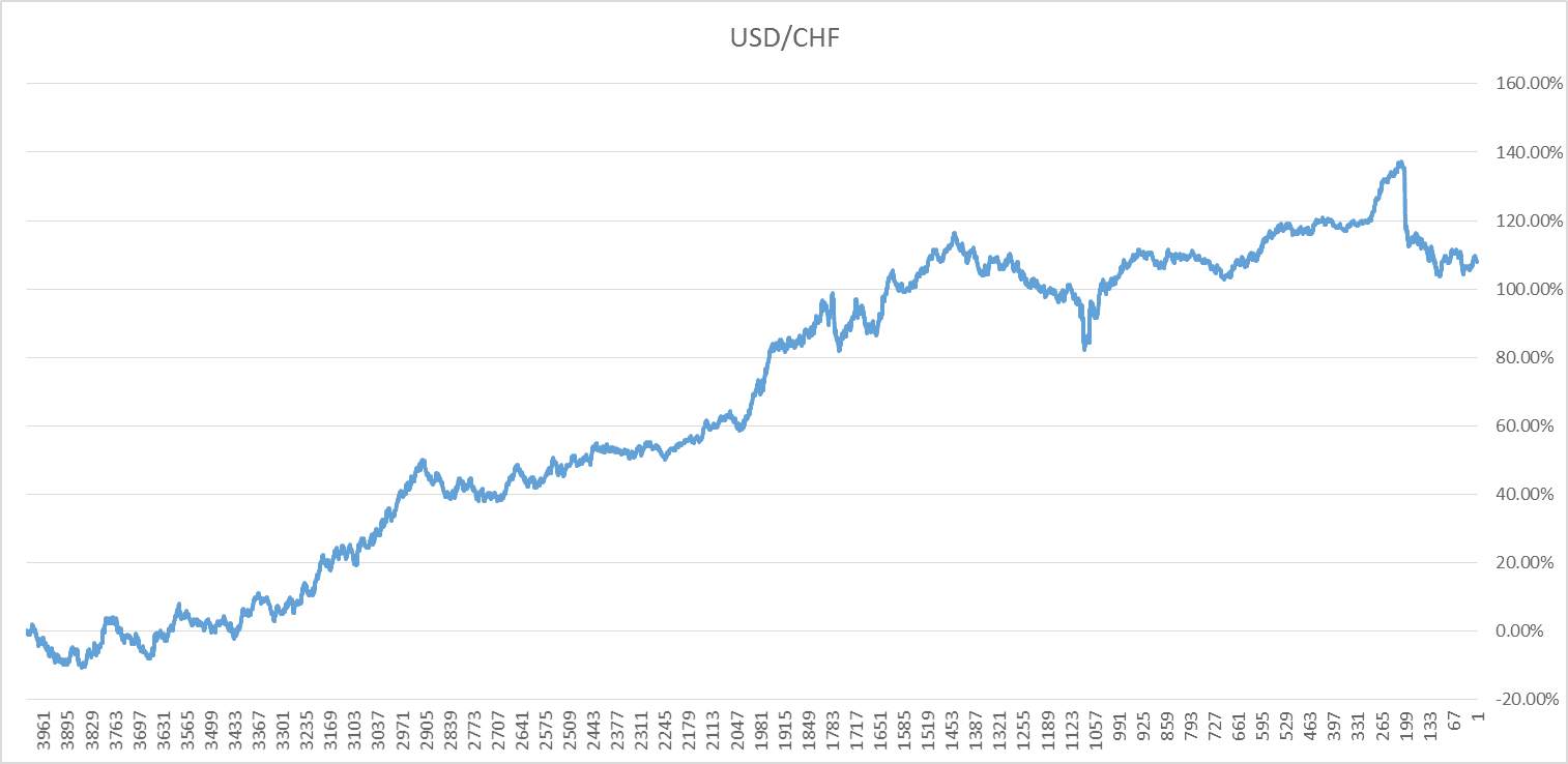 A Forex Range Trading Strategy