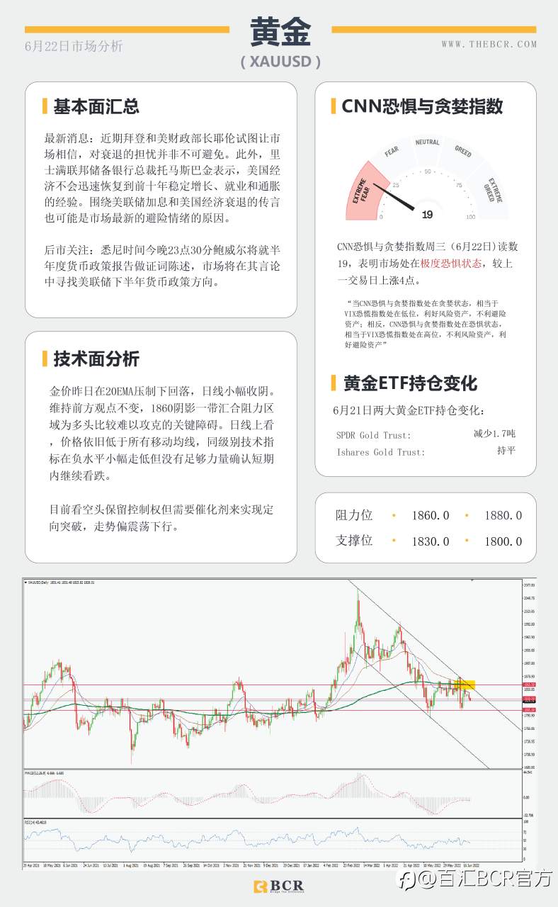 【BCR今日市场分析2022.6.22】欧央行挑逗试探加息 鲍威尔证词决定短期方向