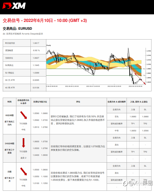 6/10 交易信号 - EURUSD