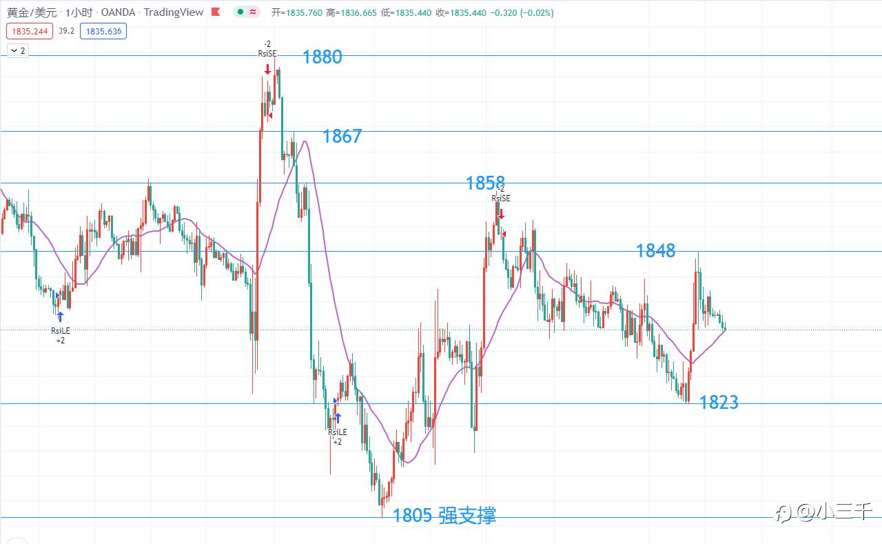 6月23号，黄金操作思路