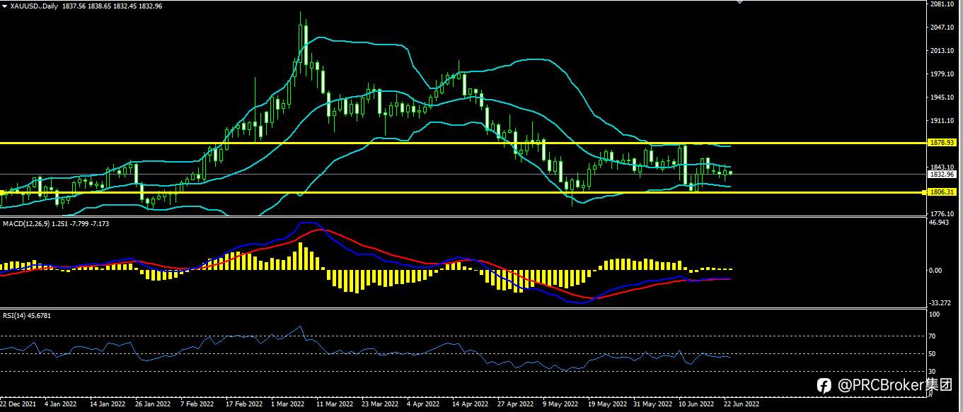 PRCBroker：20220623 今日汇评