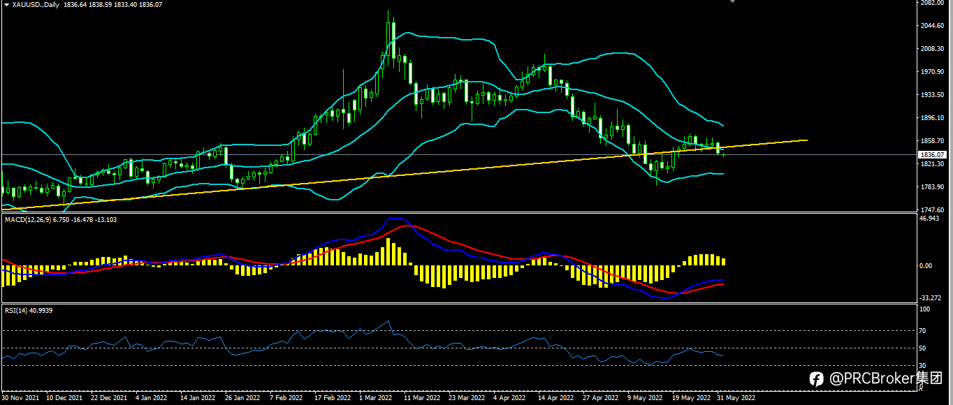 PRCBroker：20220601 今日汇评
