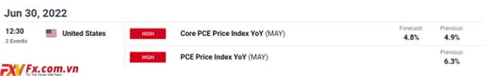 Lợi tức kho bạc được theo dõi bởi tỷ giá USD/JPY trước khi có Báo cáo PCE của Hoa Kỳ