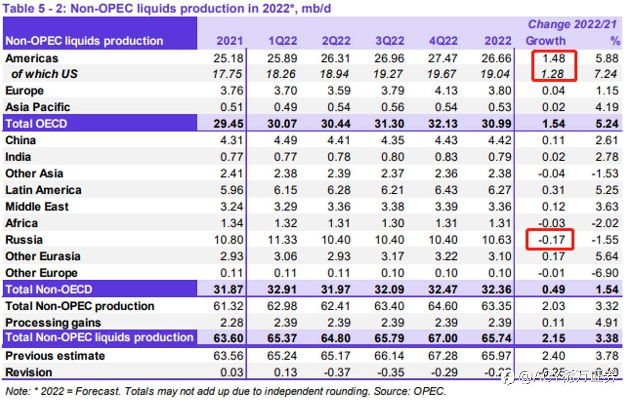 【ACY证券】OPEC月报指引油价向南，铜金比下滑体现情绪恐慌