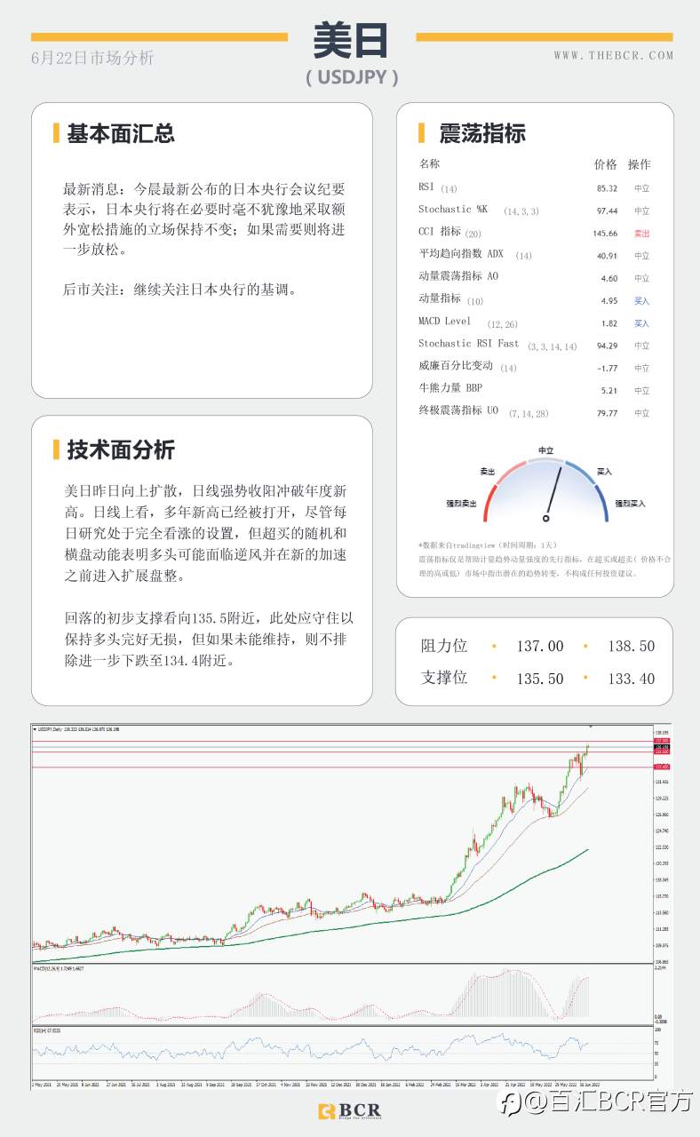 【BCR今日市场分析2022.6.22】欧央行挑逗试探加息 鲍威尔证词决定短期方向
