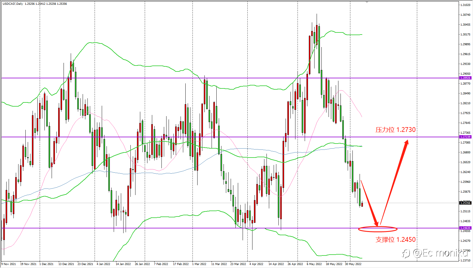 USD/CAD