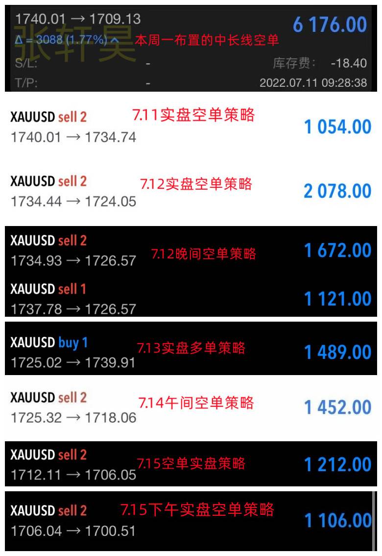 张轩昊:美联储“放风”:7月加息75个基点 黄金多头闻风而动