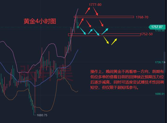 张轩昊：市场对美国经济预期前景悲观 黄金如期冲高回落 晚间关注PCE物价指数