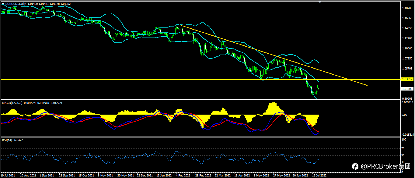 PRCBroker:20220719今日汇评