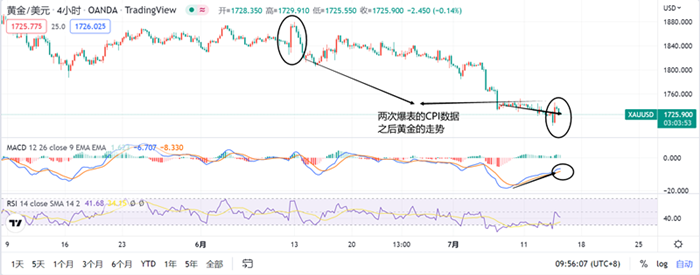 李逸轩-7.14爆表的通胀,重演的行情!黄金走势分析操作建议