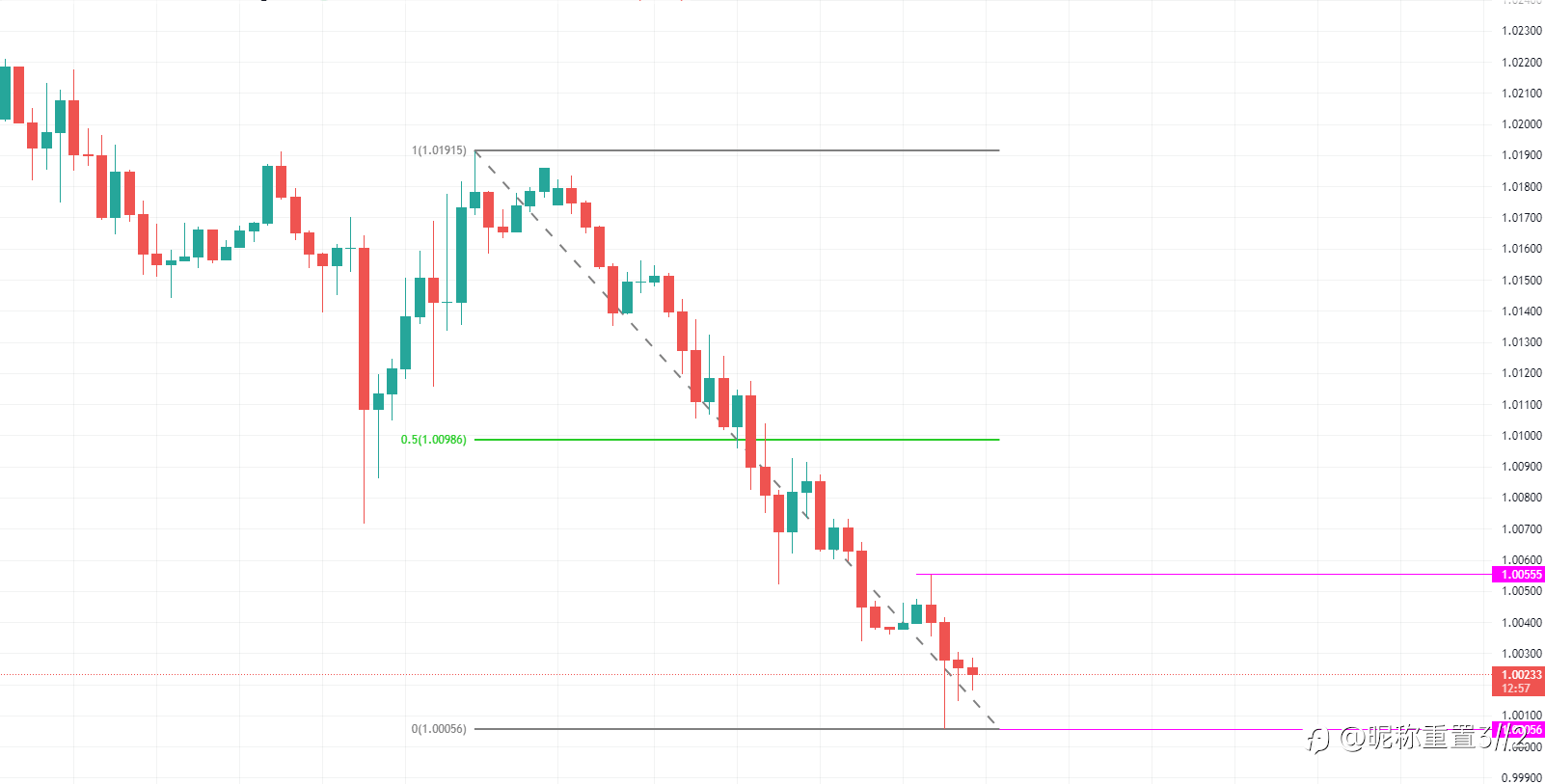 exness:欧元触及1:1平价关口,多空激战或有大爆发
