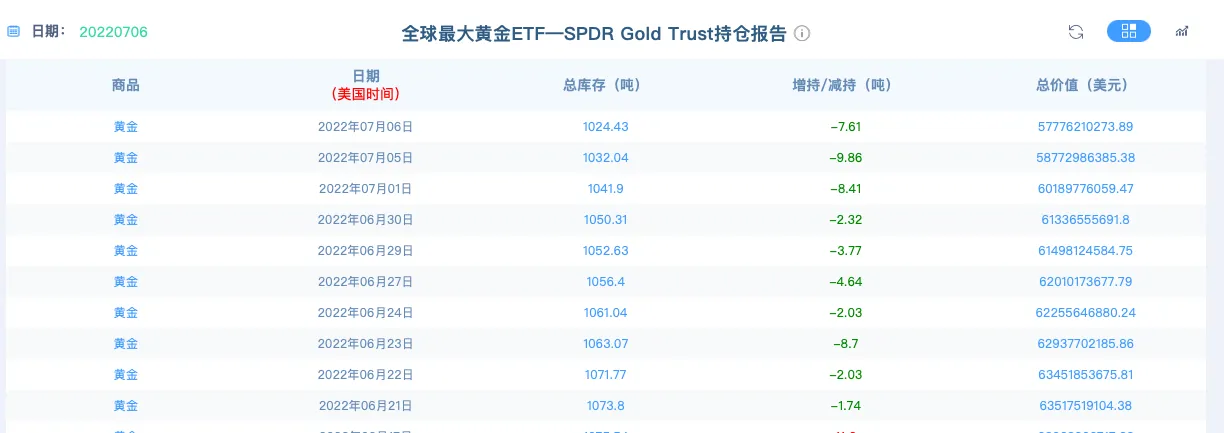黄金再次出现跳水，面对如此抛售你是否感到恐惧