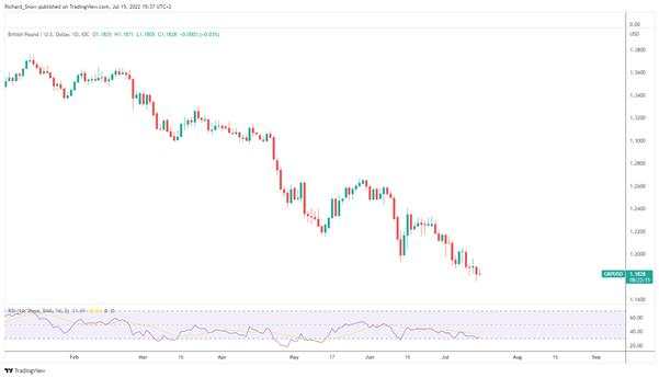 Pound Sterling (GBP) Weekly Forecast: PM Race Hots up in Time for Heatwave