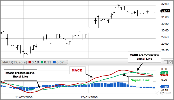 MACD?移动平均?到底是什么