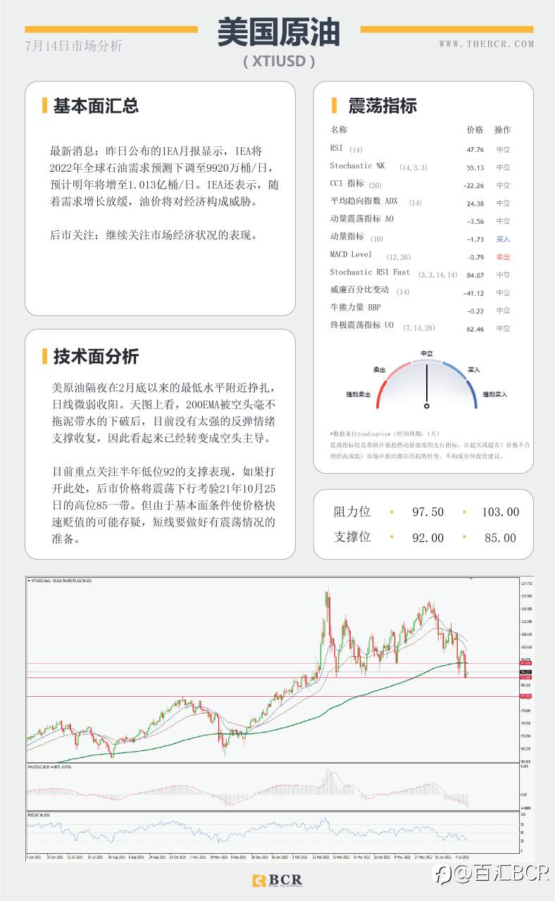 【BCR今日市场分析2022.7.14】就业向好澳元早盘拉涨 美CPI续刷40年新高