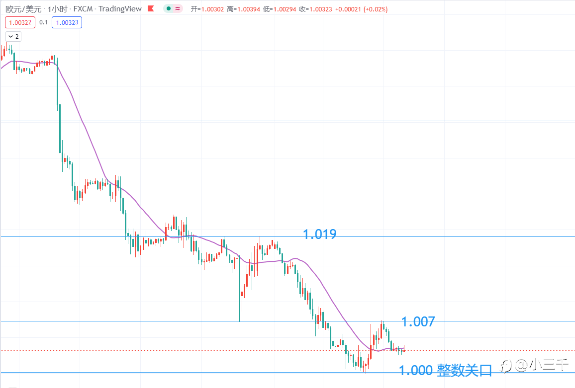 7月13号,欧元操作思路