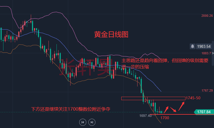 张轩昊:加息风向骤变!黄金1720一日游 黄金还有的折腾