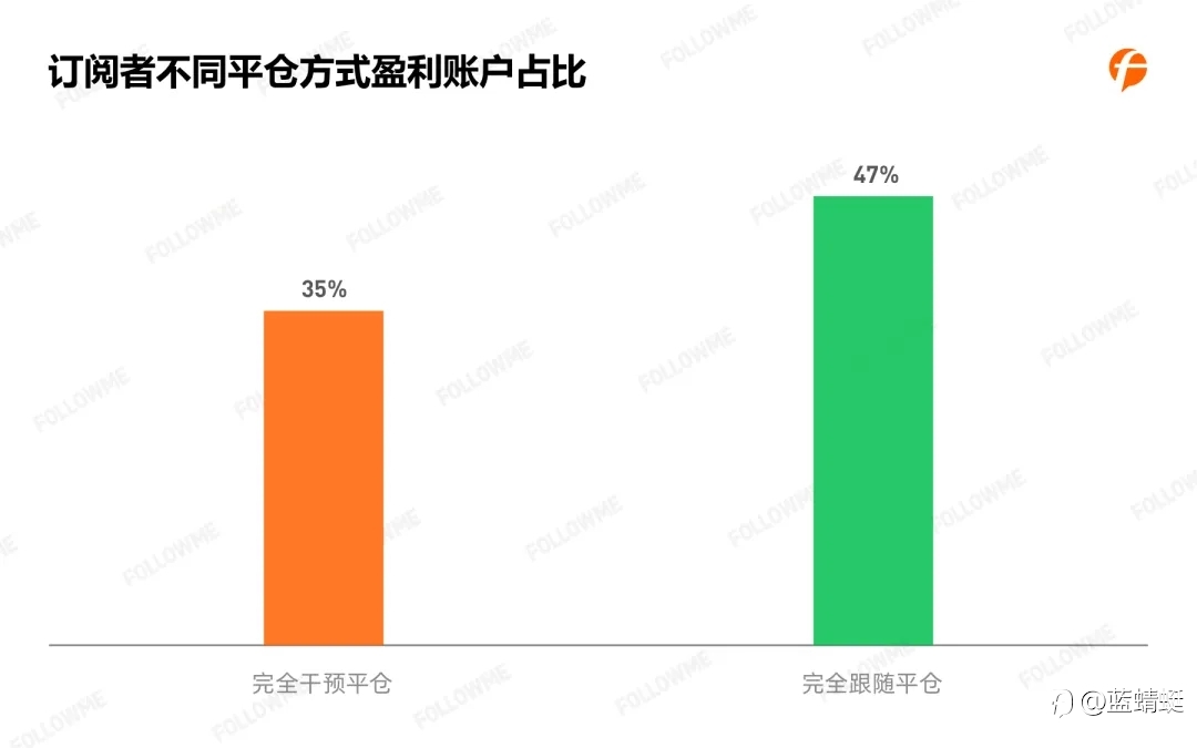 2020年Followme 跟单情况报告