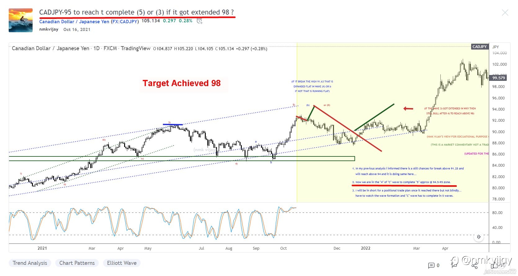 Target Reached in style for a positional trade setup given here for EURUSD, USDJPY, AUDJPY, CADJPY And NZDCAD