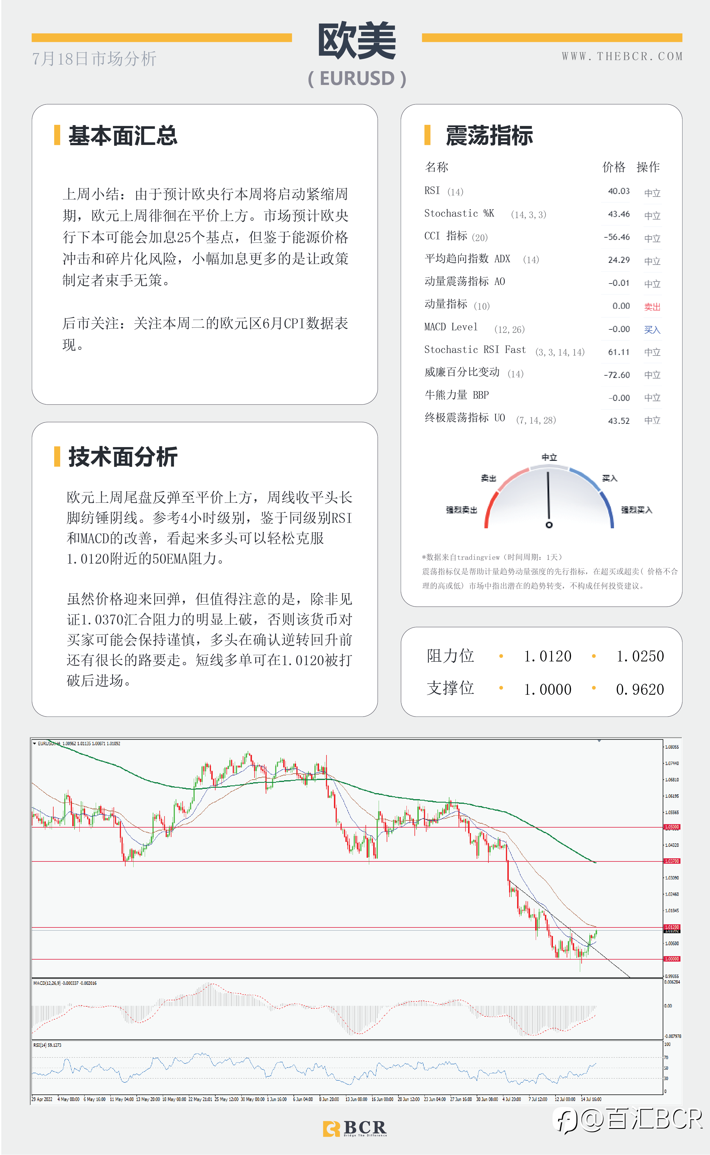 【BCR今日市场分析2022.7.18】FED本周迈入噤声期 金价拒绝千七关口