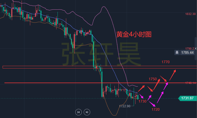 张轩昊:美元强压黄金一头 抛售行情难以扭转!黄金一度急跌逼近1720