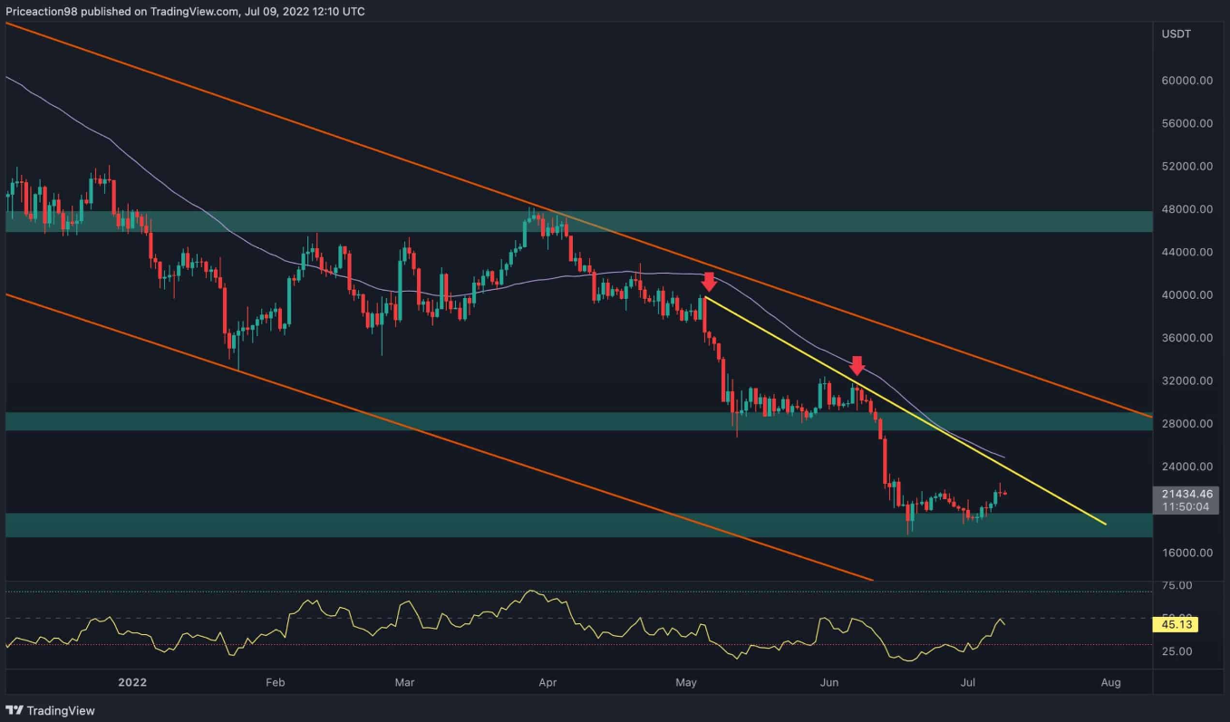 BTC giữ vững trên $ 20k, điều gì tiếp theo?