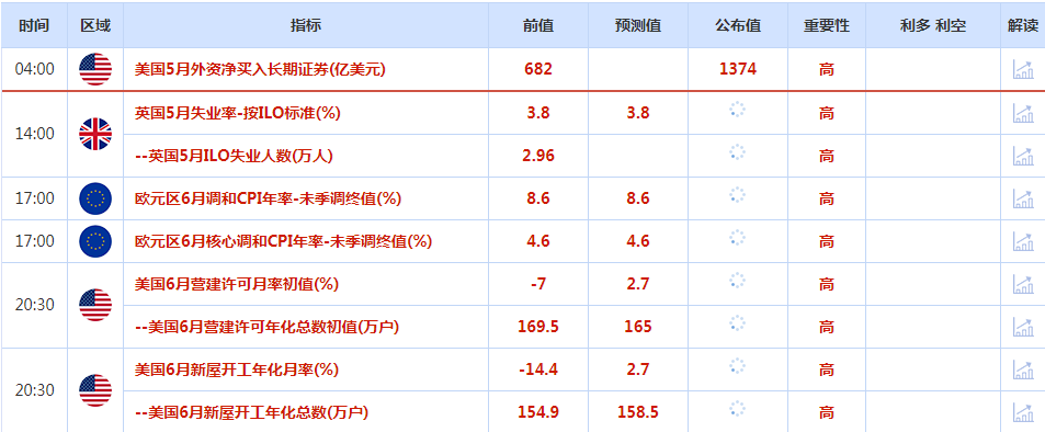 CWG资讯：美元短线下跌不改中长线强势，非美货币呈冲高回落走势，黄金多头继续坚守1700关口