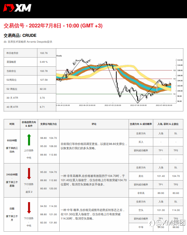 7/8 交易信号 - 原油