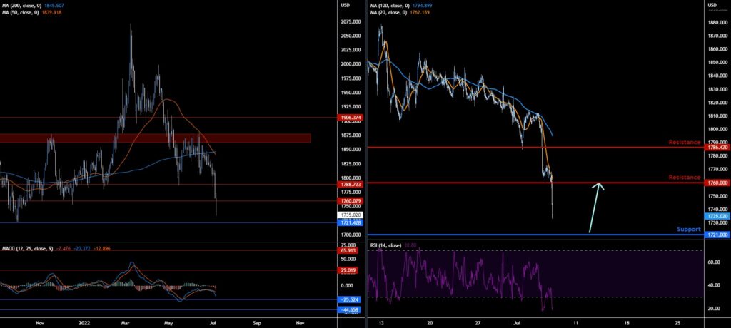 XAU / USD: Triển vọng kỹ thuật trước phiên hôm thứ Năm - ngày 7 tháng 7