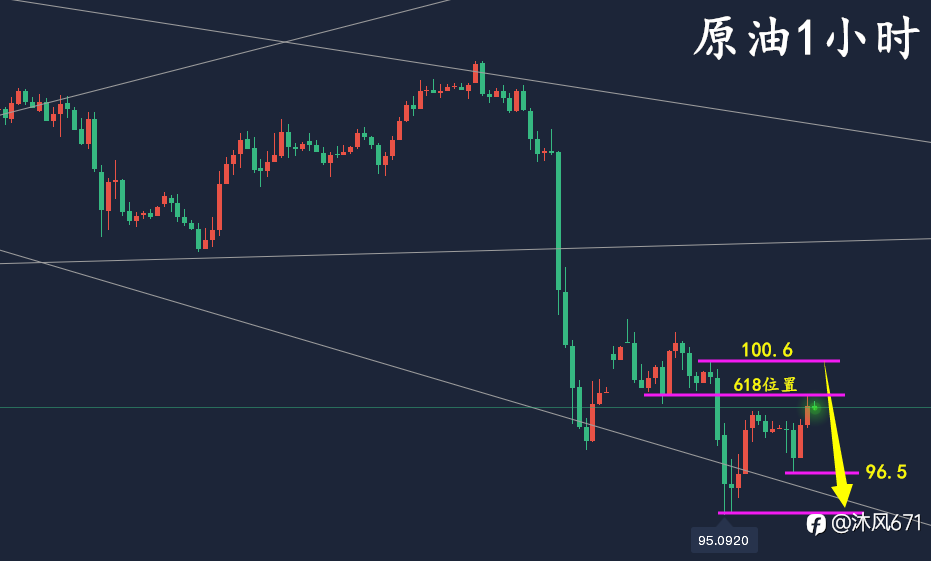 万锦晟7.7黄金顺势操作轻松获利,黄金再破新低反弹还需空!