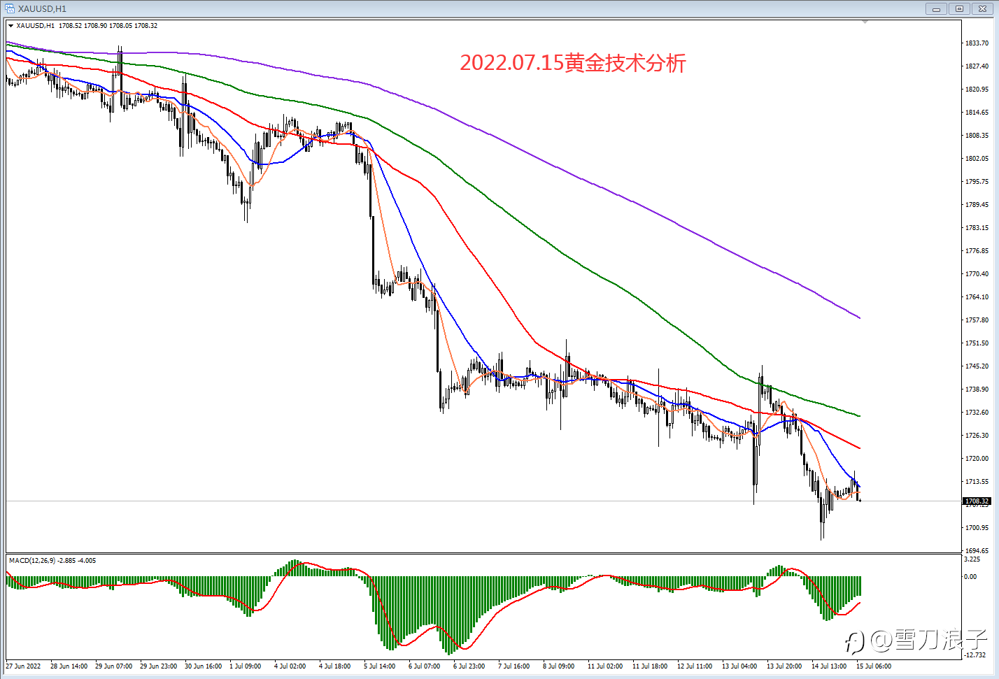 2022.07.15黄金技术分析