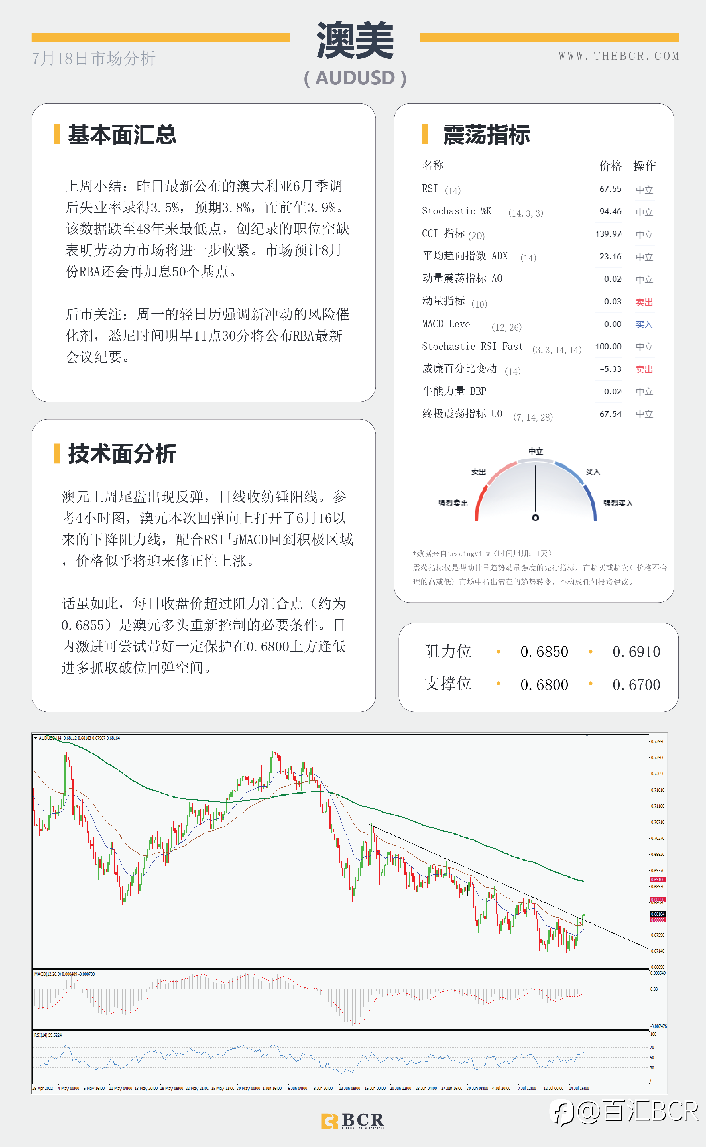 【BCR今日市场分析2022.7.18】FED本周迈入噤声期 金价拒绝千七关口