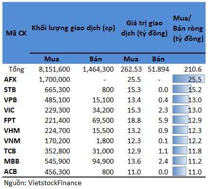 Tự doanh 27/07: Mua ròng gần 211 tỷ đồng