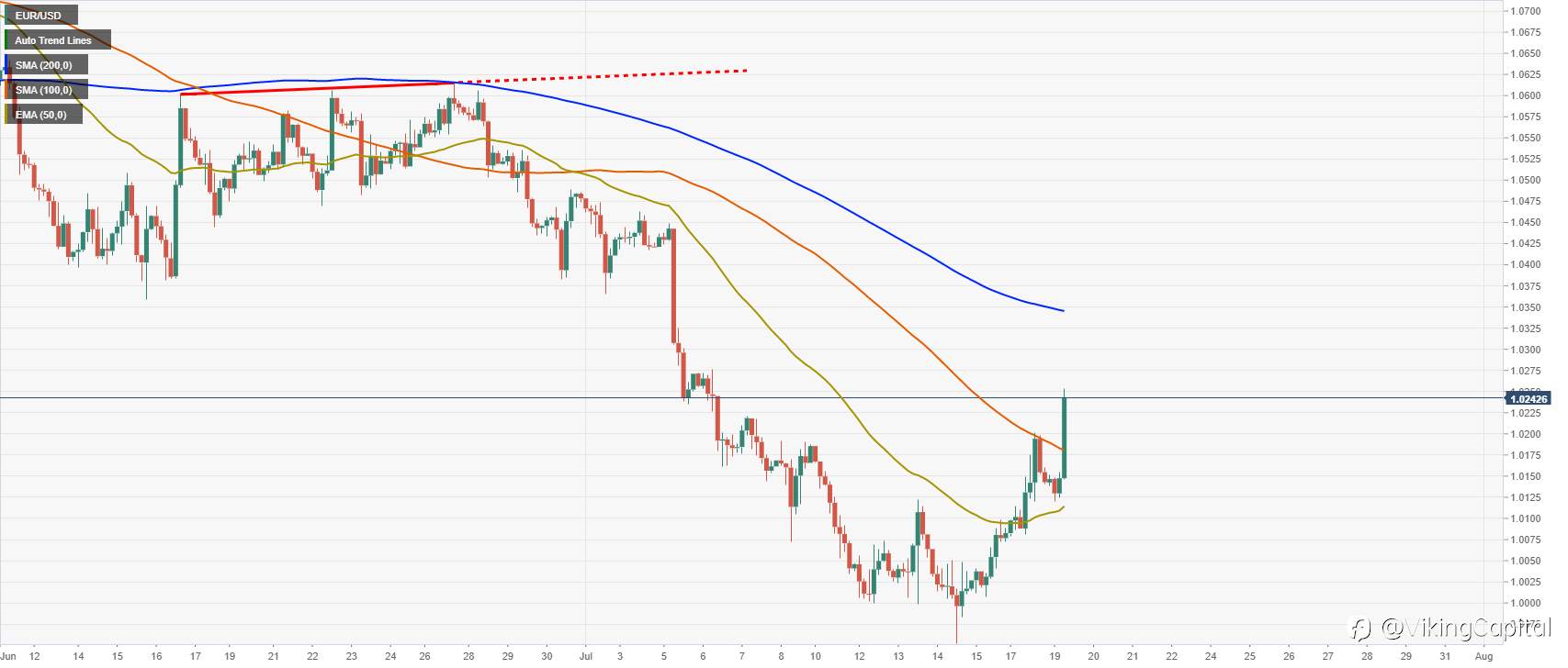 EURUSD jumps above 1.0200 as ECB set to discuss 50 bps hike
